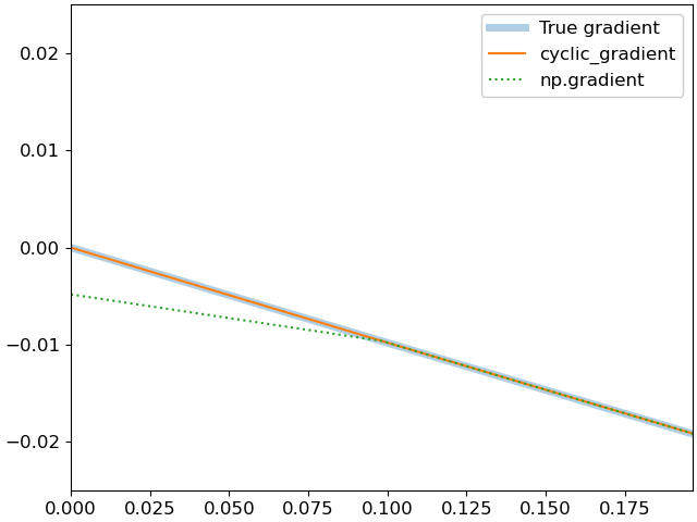 ../_images/librosa-util-cyclic_gradient-1.png