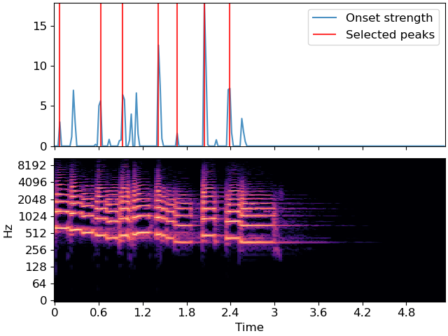 ../_images/librosa-util-peak_pick-1.png