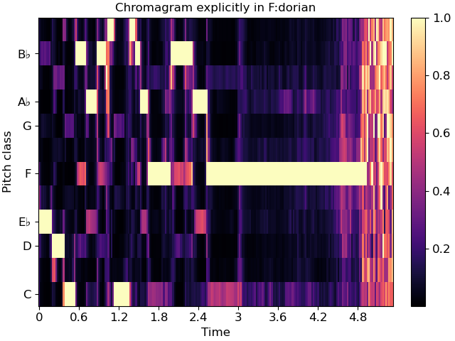 Chromagram explicitly in F:dorian