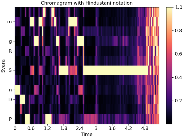 Chromagram with Hindustani notation