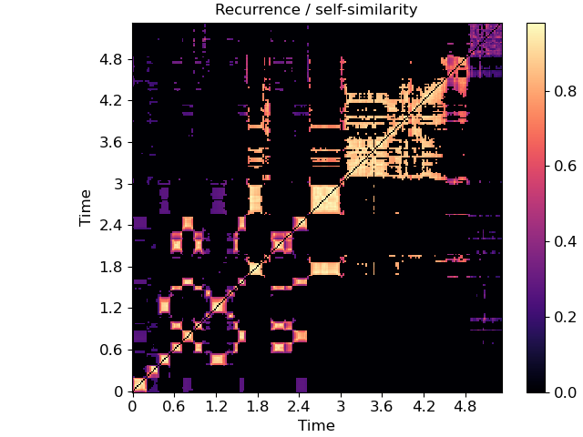 Recurrence / self-similarity