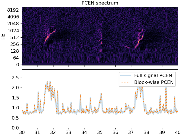 PCEN spectrum