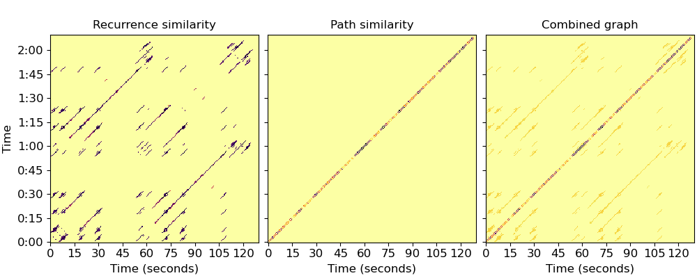 Recurrence similarity, Path similarity, Combined graph