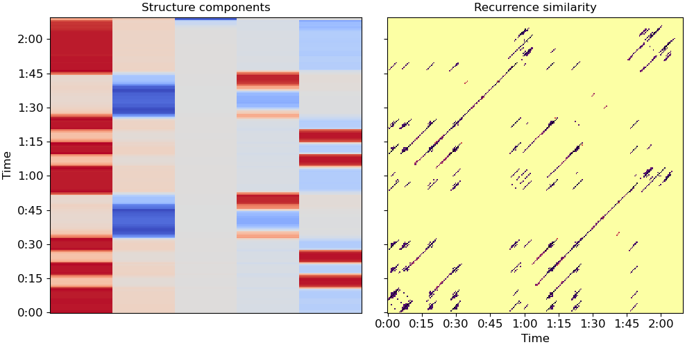 Structure components, Recurrence similarity