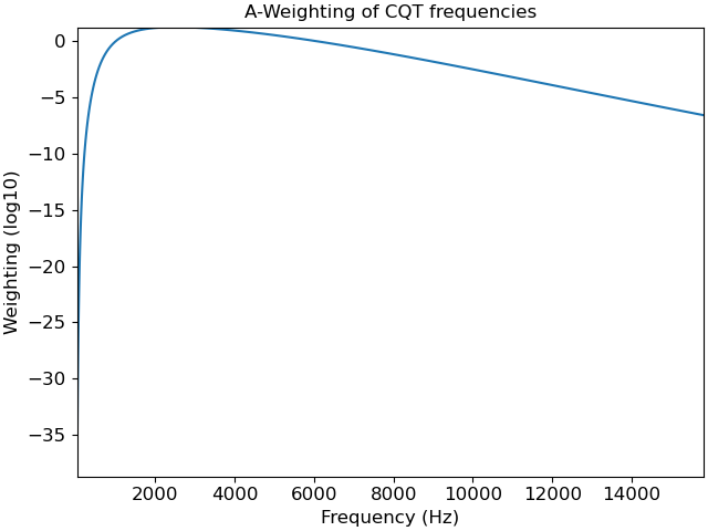 ../_images/librosa-frequency_weighting-1.png