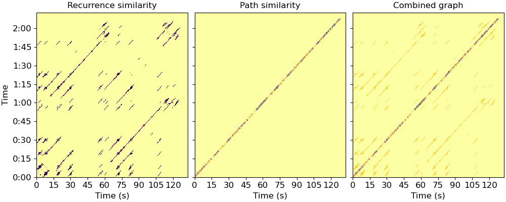 Recurrence similarity, Path similarity, Combined graph