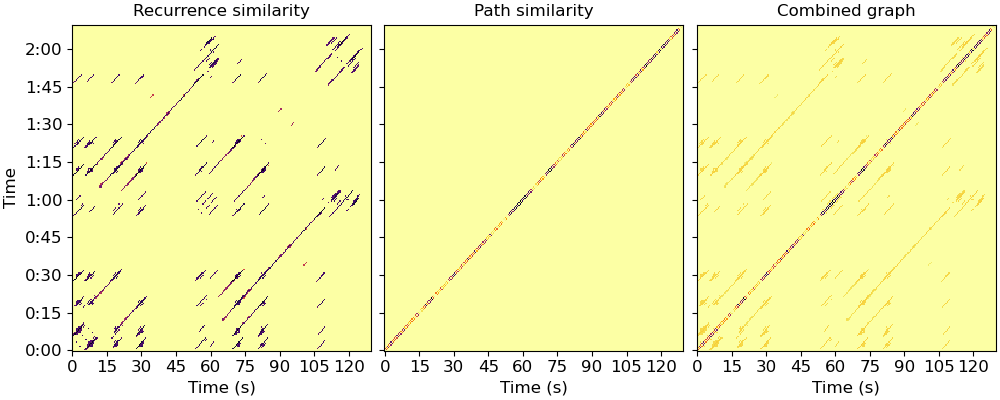 Recurrence similarity, Path similarity, Combined graph