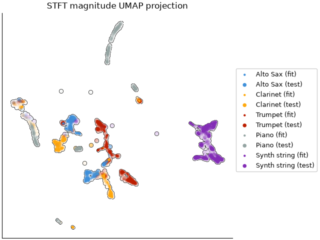 STFT magnitude UMAP projection