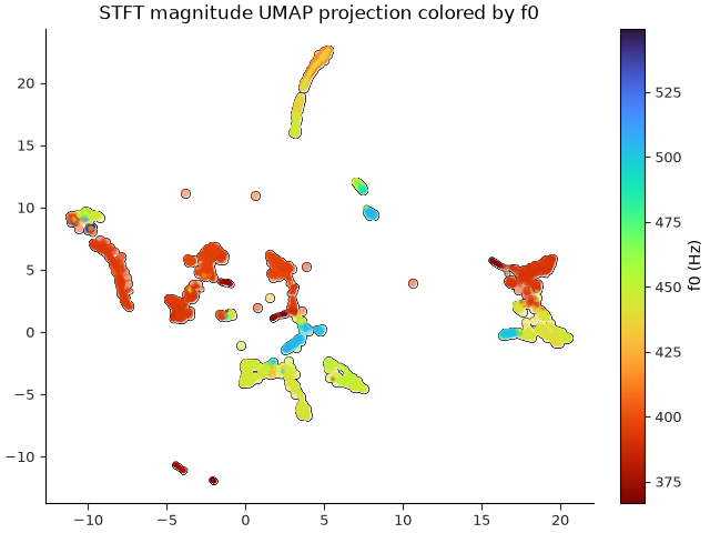 STFT magnitude UMAP projection colored by f0