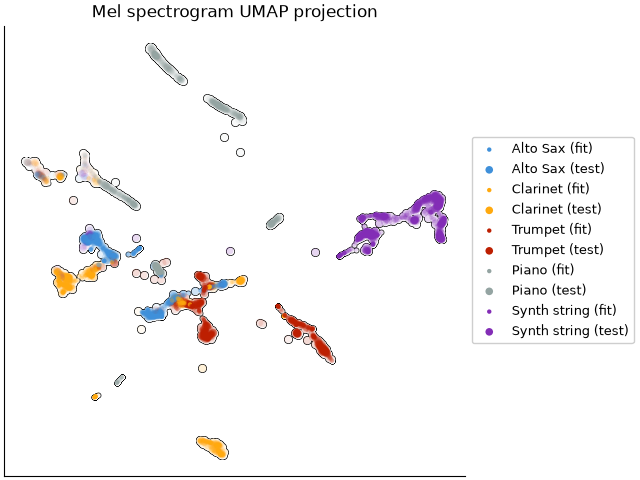 Mel spectrogram UMAP projection