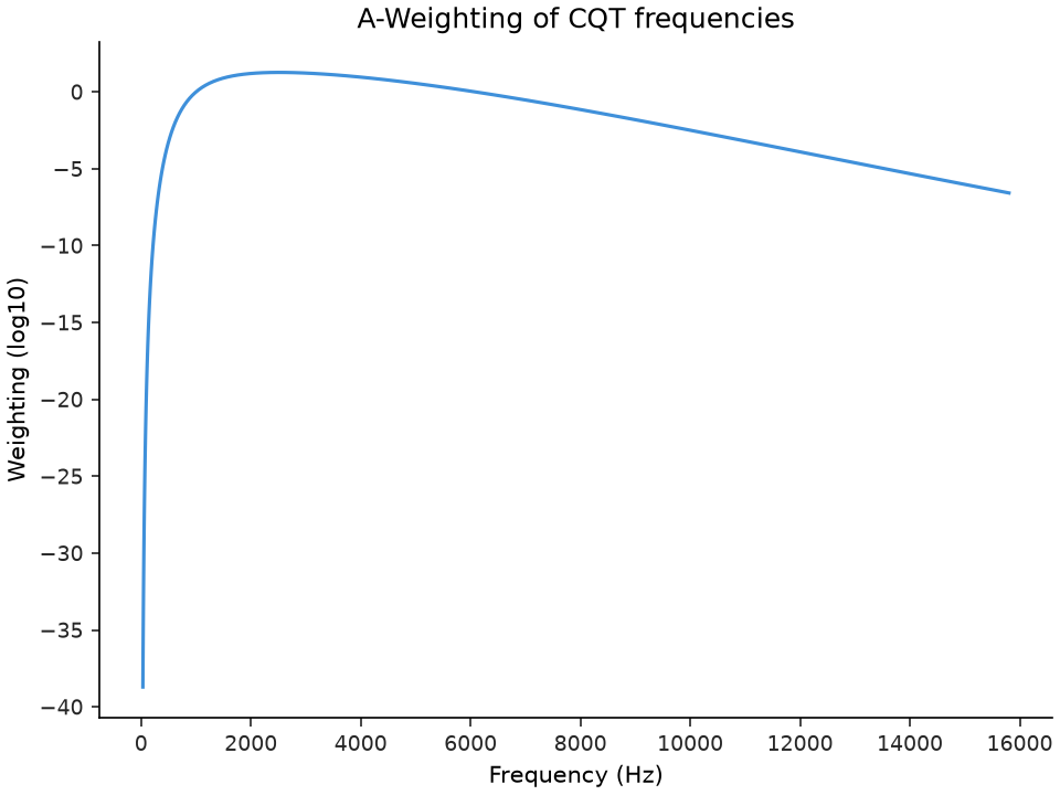 ../../_images/librosa-A_weighting-1.png