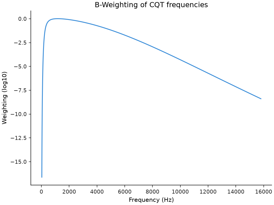 ../../_images/librosa-B_weighting-1.png