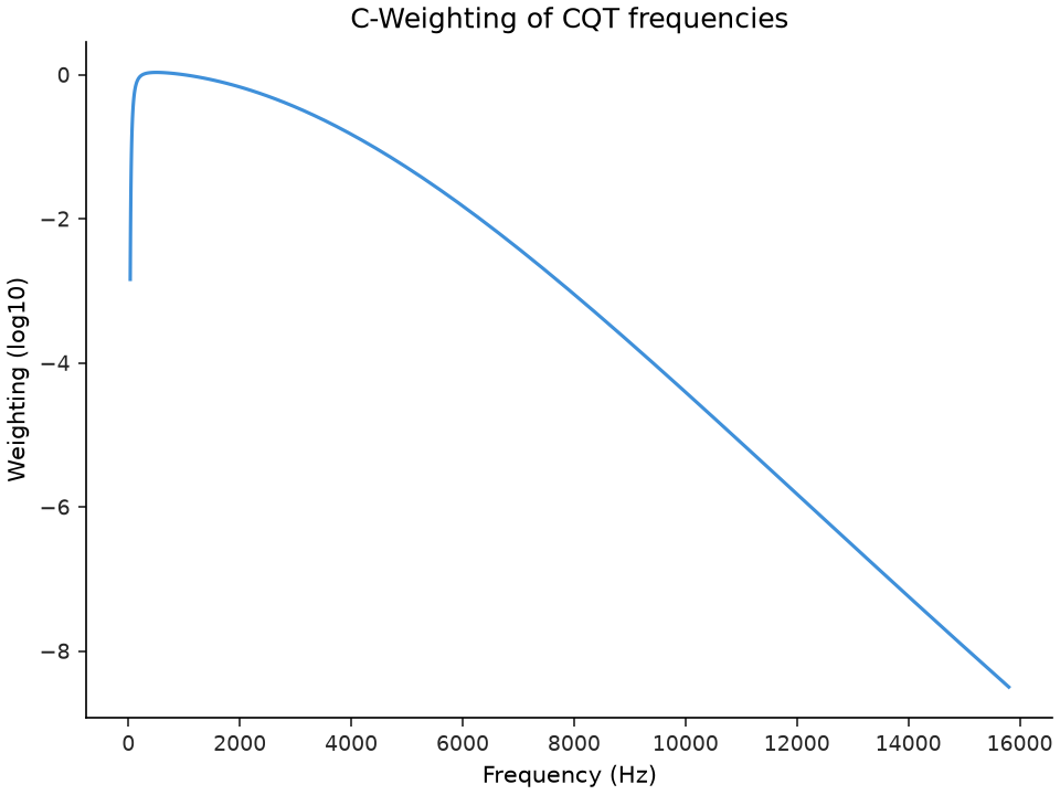 ../../_images/librosa-C_weighting-1.png