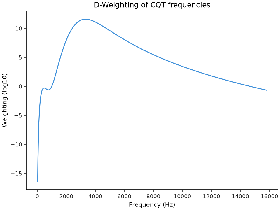 ../../_images/librosa-D_weighting-1.png