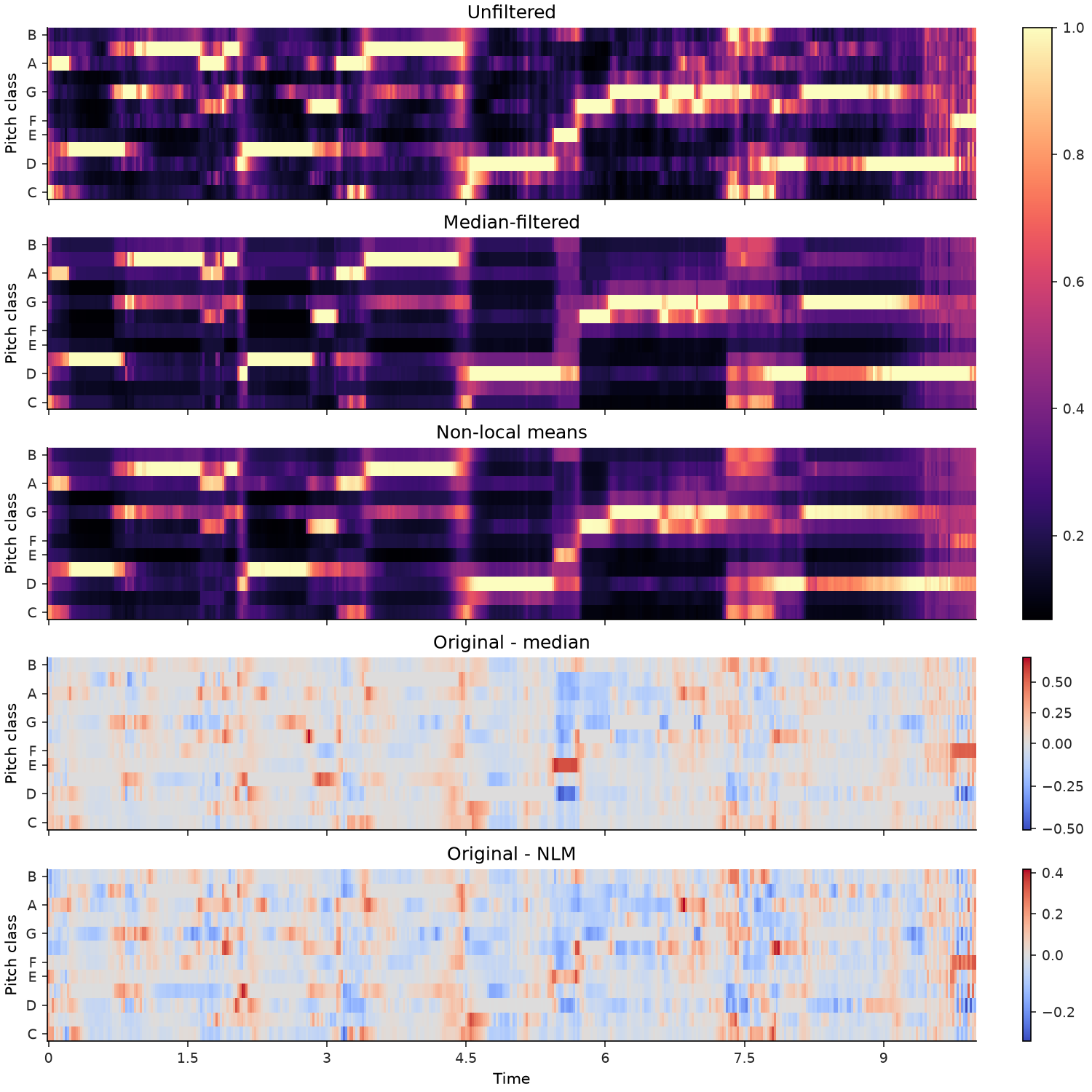 ../../_images/librosa-decompose-nn_filter-1.png