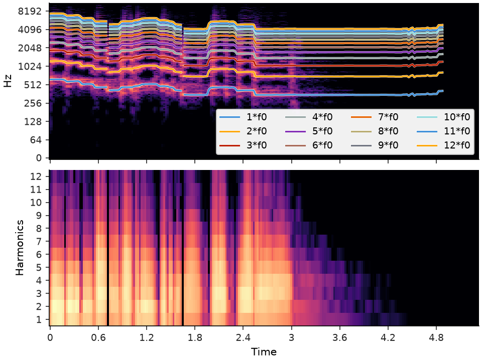 ../../_images/librosa-f0_harmonics-1.png