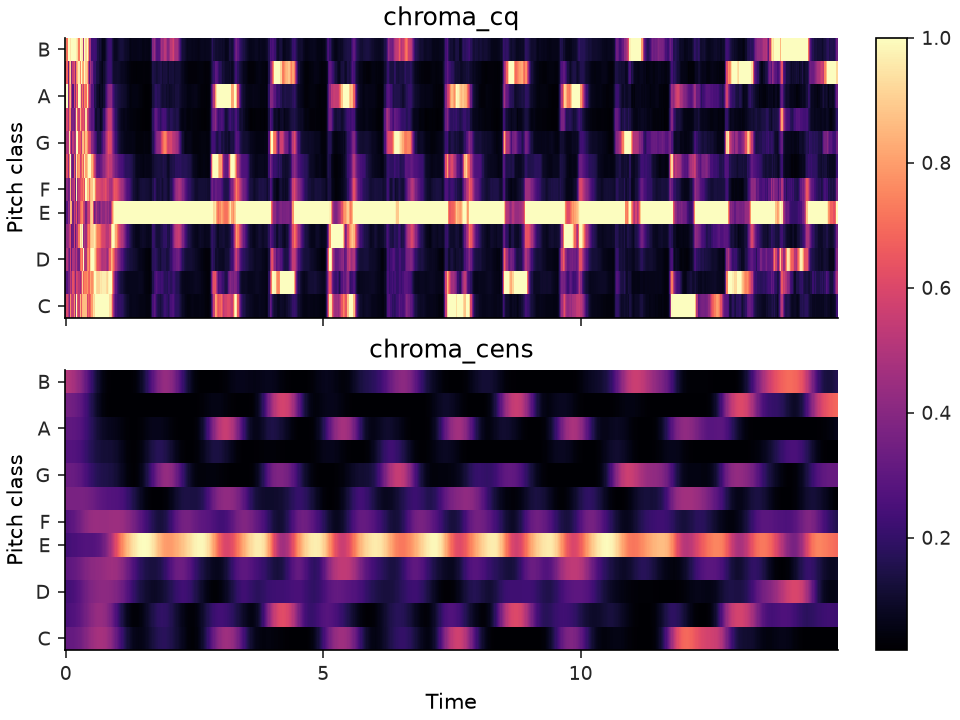../../_images/librosa-feature-chroma_cens-1.png
