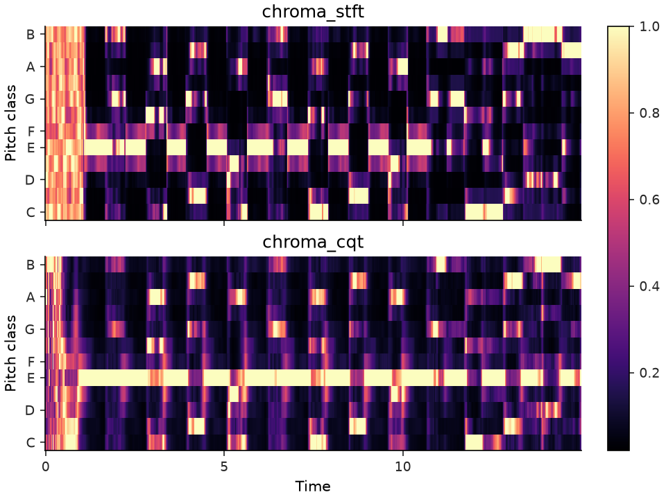 ../../_images/librosa-feature-chroma_cqt-1.png