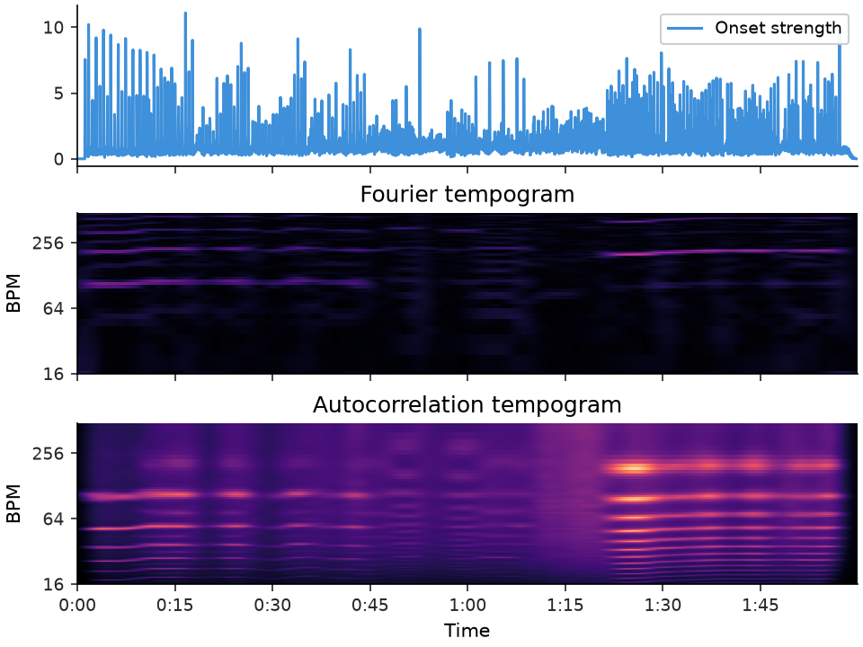 ../../_images/librosa-feature-fourier_tempogram-1.png