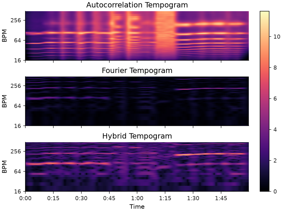../../_images/librosa-feature-hybrid_tempogram-1.png