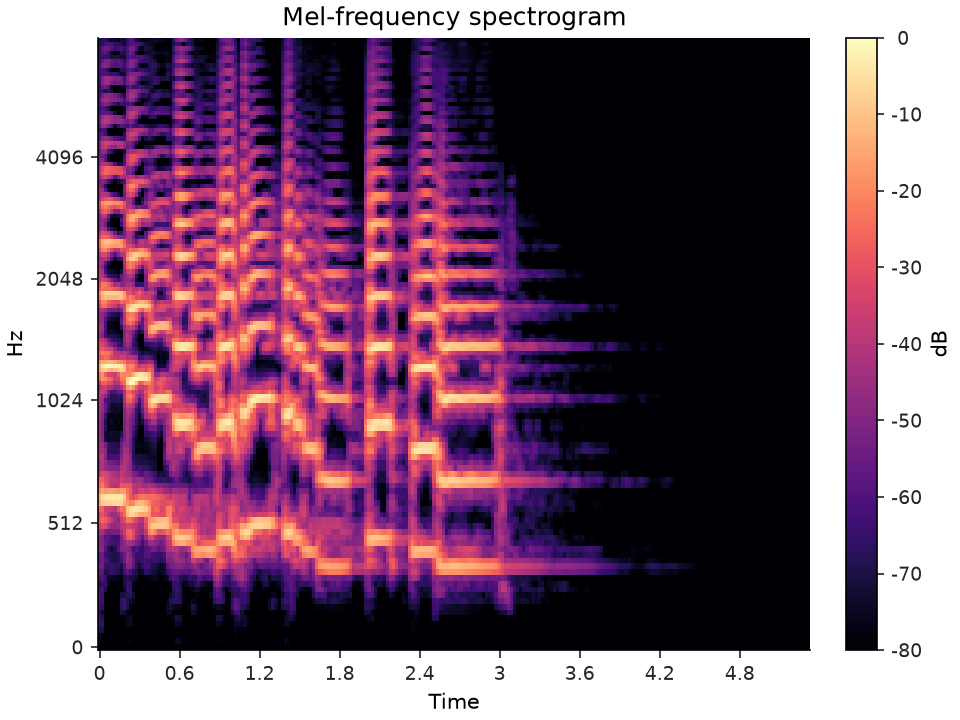 ../../_images/librosa-feature-melspectrogram-1.png