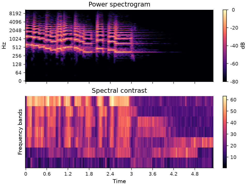 ../../_images/librosa-feature-spectral_contrast-1.png