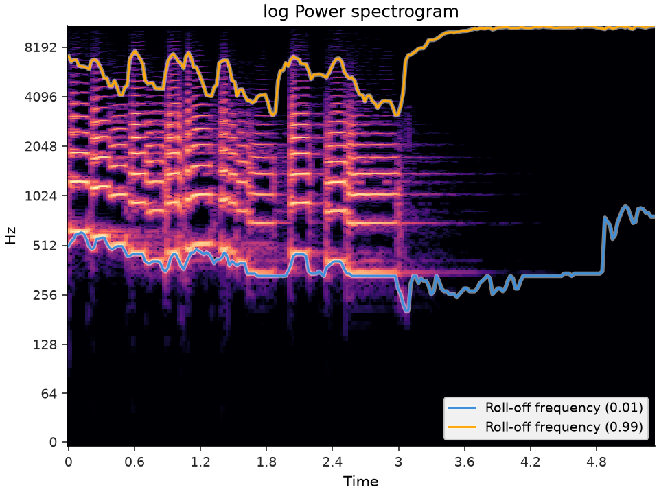 ../../_images/librosa-feature-spectral_rolloff-1.png
