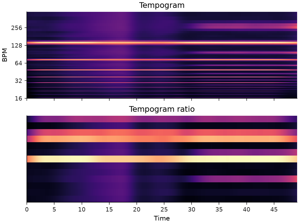 ../../_images/librosa-feature-tempogram_ratio-1.png