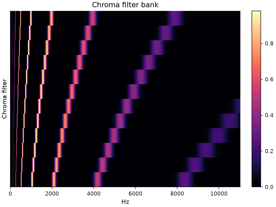../../_images/librosa-filters-chroma-1.png