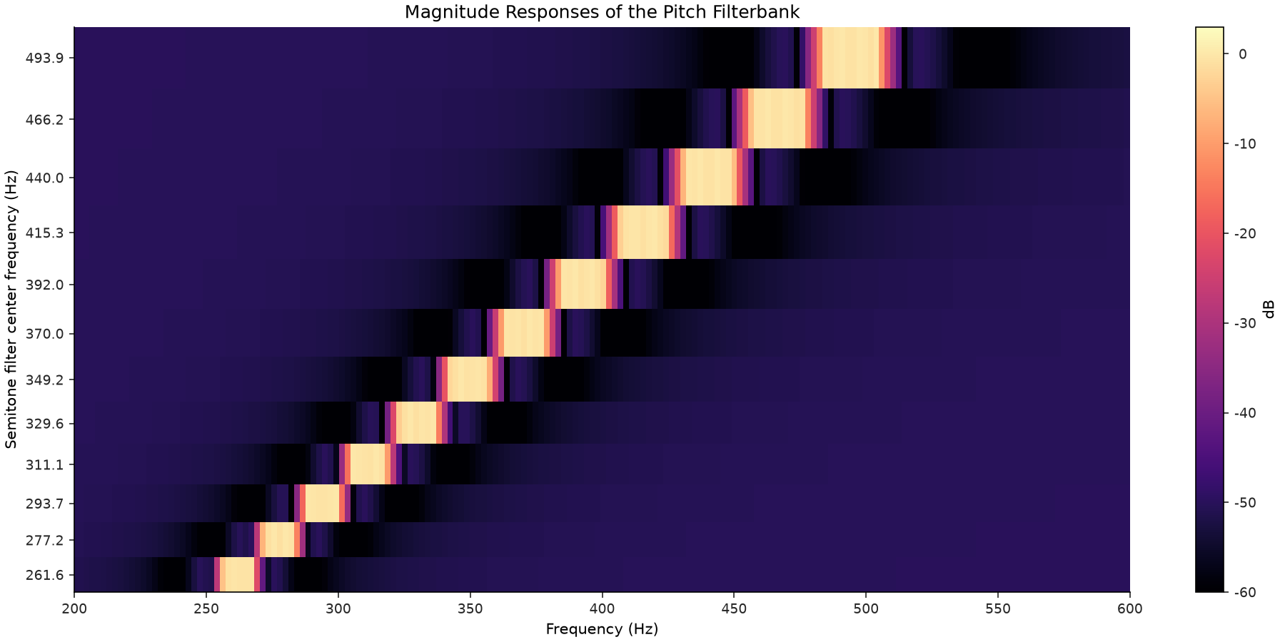 ../../_images/librosa-filters-semitone_filterbank-1.png