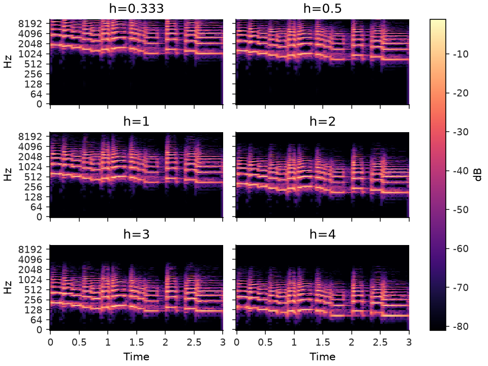 ../../_images/librosa-interp_harmonics-1_01_00.png