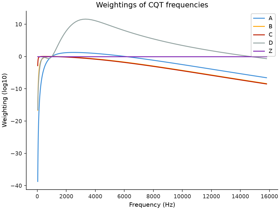 ../../_images/librosa-multi_frequency_weighting-1.png