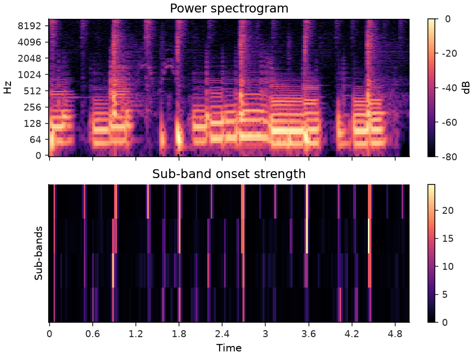 ../../_images/librosa-onset-onset_strength_multi-1.png
