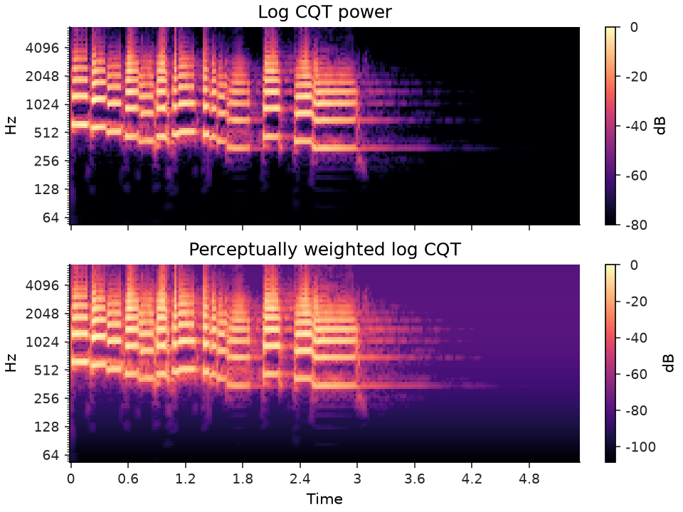 ../../_images/librosa-perceptual_weighting-1.png