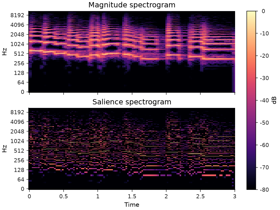 ../../_images/librosa-salience-1.png