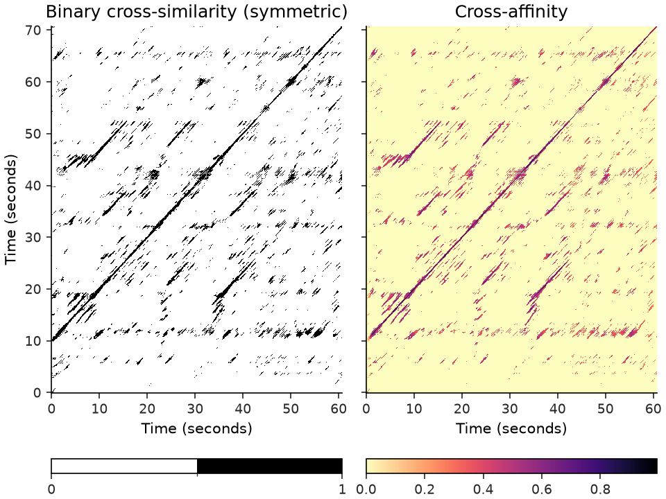 ../../_images/librosa-segment-cross_similarity-1.png