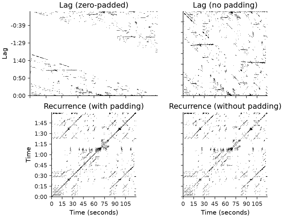 ../../_images/librosa-segment-lag_to_recurrence-1.png