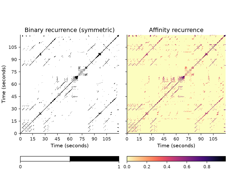 ../../_images/librosa-segment-recurrence_matrix-1.png