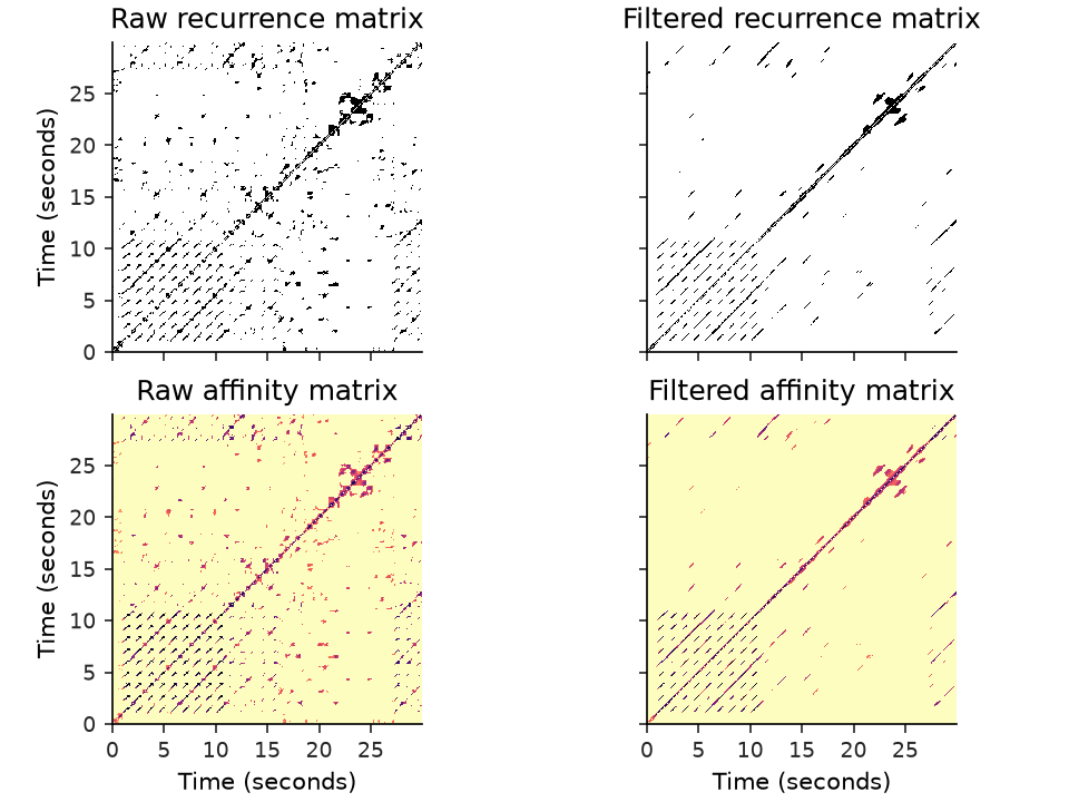 ../../_images/librosa-segment-timelag_filter-1.png