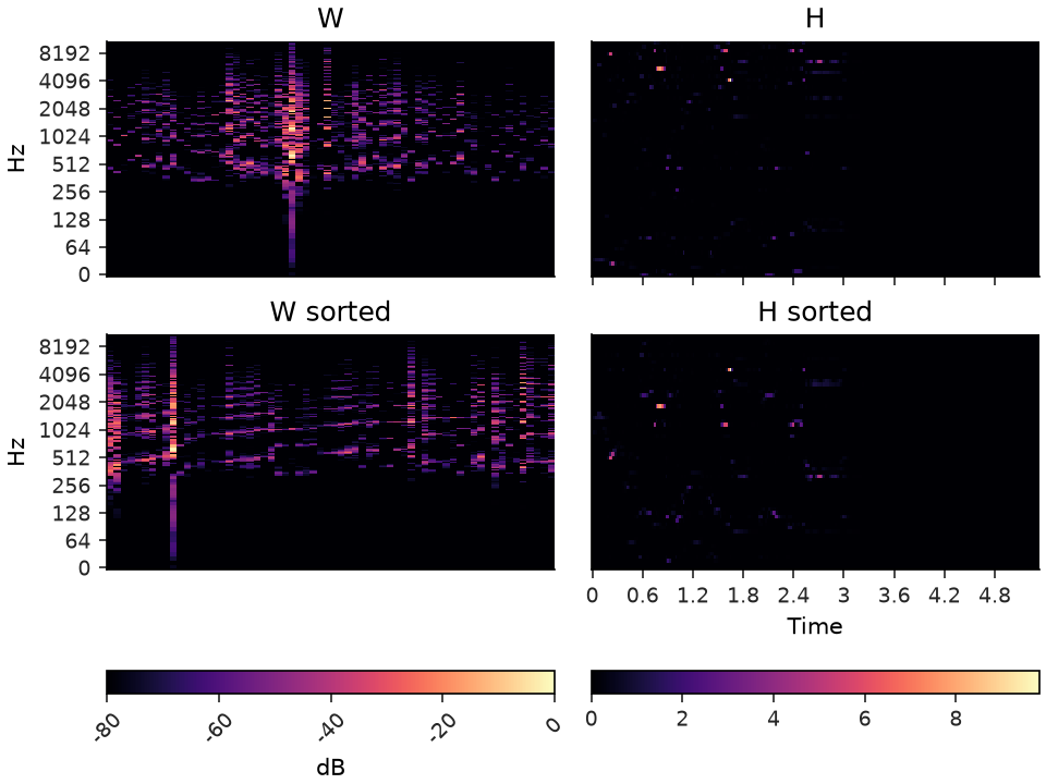 ../../_images/librosa-util-axis_sort-1.png