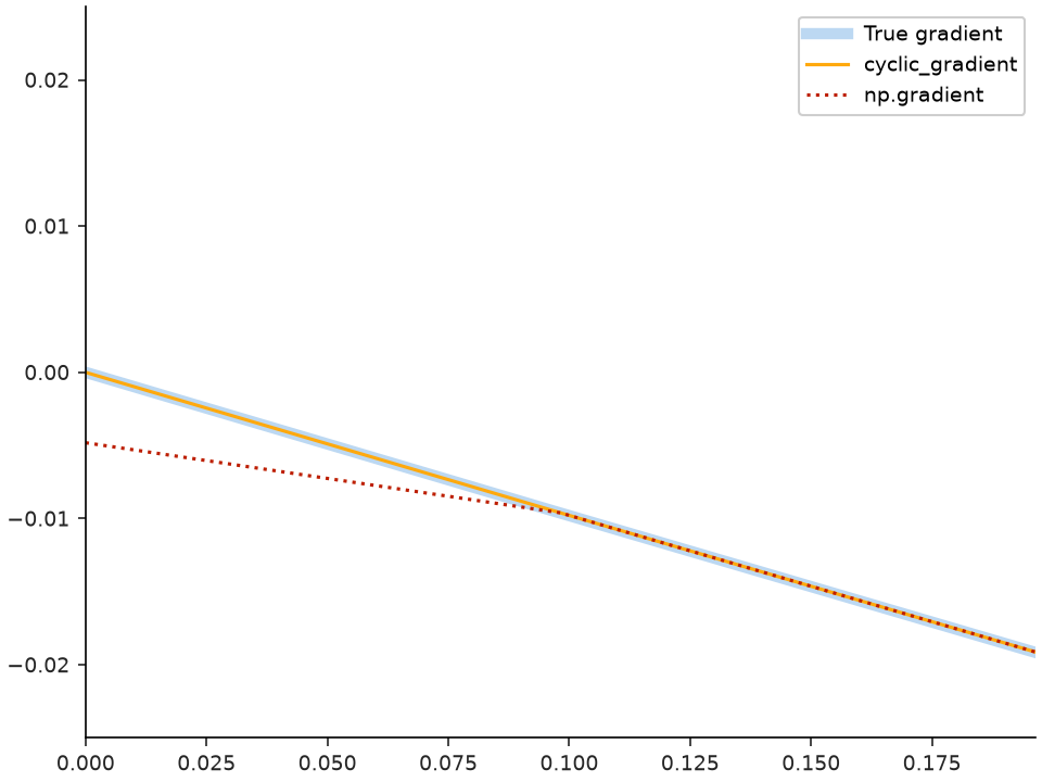 ../../_images/librosa-util-cyclic_gradient-1.png