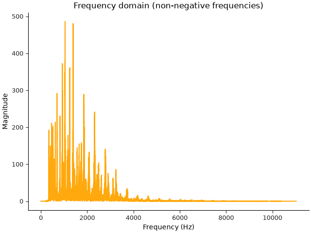 Frequency domain (non-negative frequencies)