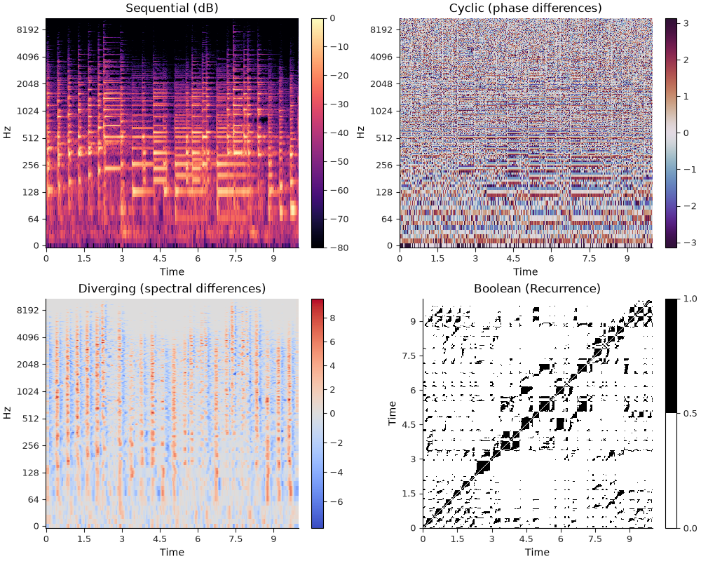 Sequential (dB), Cyclic (phase differences), Diverging (spectral differences), Boolean (Recurrence)