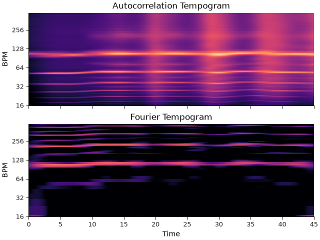 Autocorrelation Tempogram, Fourier Tempogram