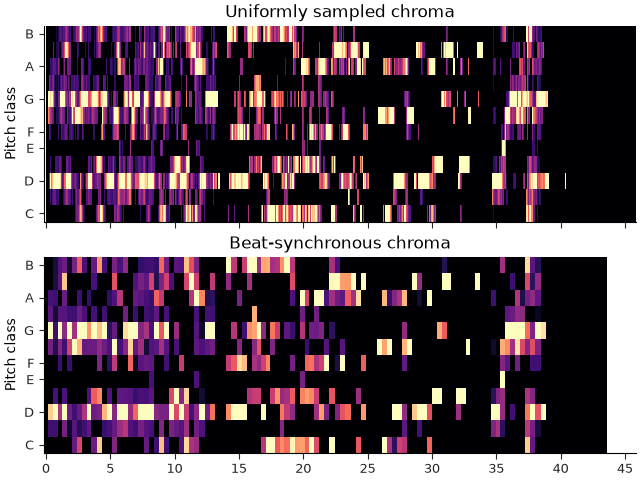 Uniformly sampled chroma, Beat-synchronous chroma