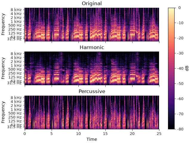 Original, Harmonic, Percussive
