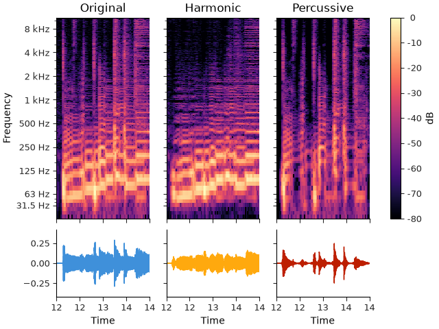 Original, Harmonic, Percussive