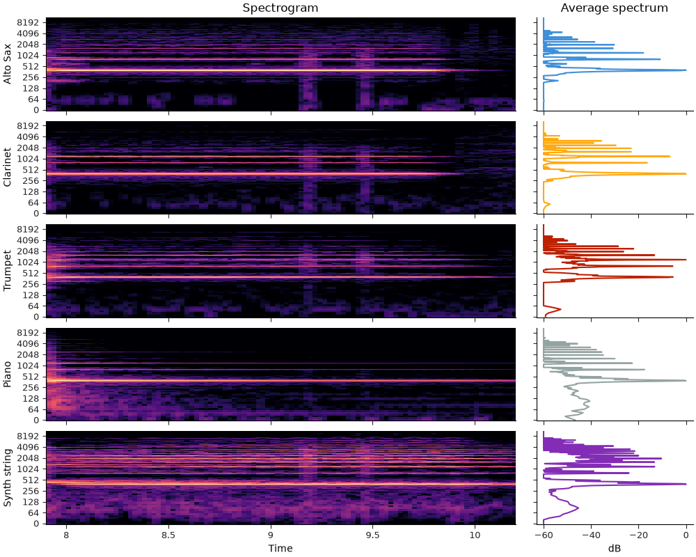 Spectrogram, Average spectrum