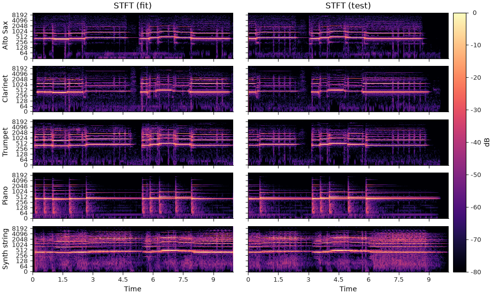 STFT (fit), STFT (test)