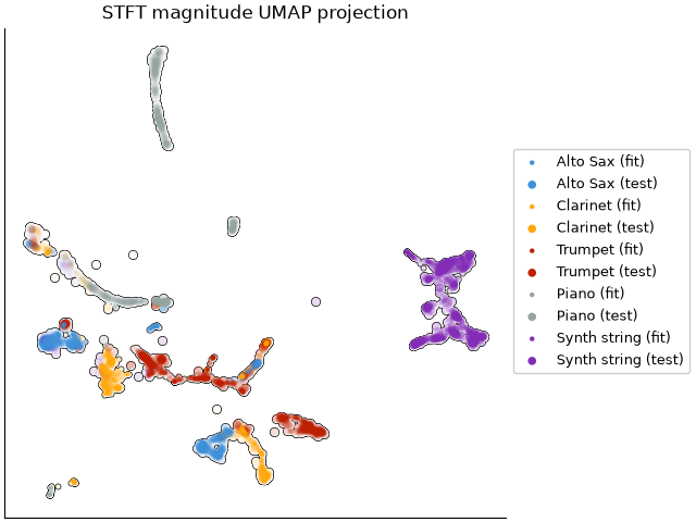 STFT magnitude UMAP projection